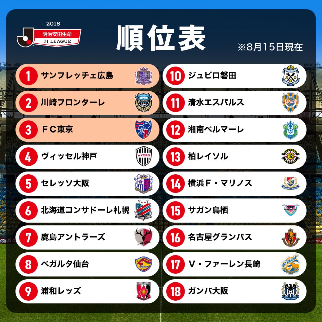 ｊリーグ 日本プロサッカーリーグ 4連勝の名古屋が自動降格圏を脱出 暫定順位表 明治安田生命ｊ１リーグ 詳細はこちら T Co Kqkqu2hp0s