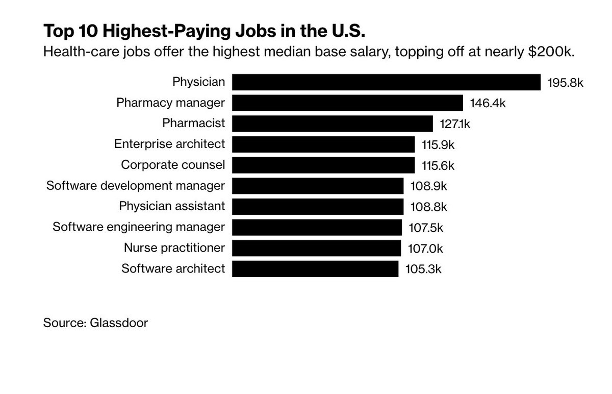 These are the highest-paying jobs in the U.S. right now