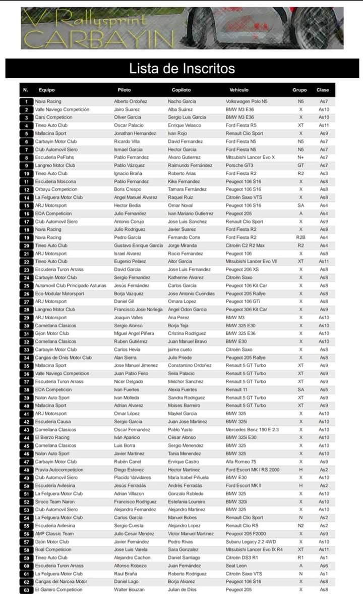 RelatodelMotor's tweet photo. La Escuderia carbayin motor club adelanta los 100 equipos inscritos que disputarán este fin de semana el Rallysprint de Carbayin con los principales pilotos inscritos, Alberto Ordóñez, Jairo Suárez, Óscar Palacio, Jonathan Hernández, Nacho Braña, Ismael Peón, Ricardo Villa. https://t.co/UDQnHqFOlo