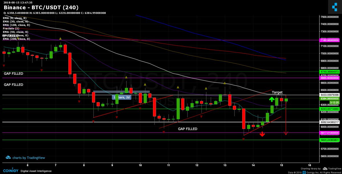 Bleeding_Crypto's tweet image. $BTC UPDATE: Please scroll up to original post. Well she hit my target perfectly and has touched it 3 times already. Now we wait for the drop back down like we have been talking about.