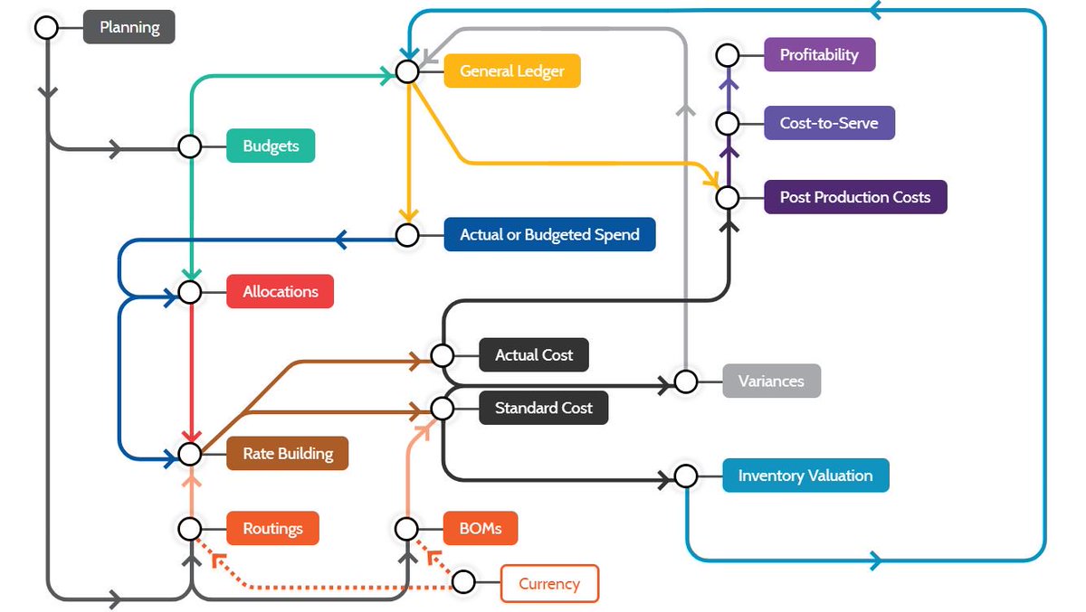 3CSoftware's tweet image. The Cost Management Ecosystem is all about connecting the right data, tools, and business logic to better understand and evaluate corporate performance. Find out how ImpactECS can help you connect the dots from costs to profits in your organization &amp;gt;&amp;gt; ow.ly/kmKC30li3qe