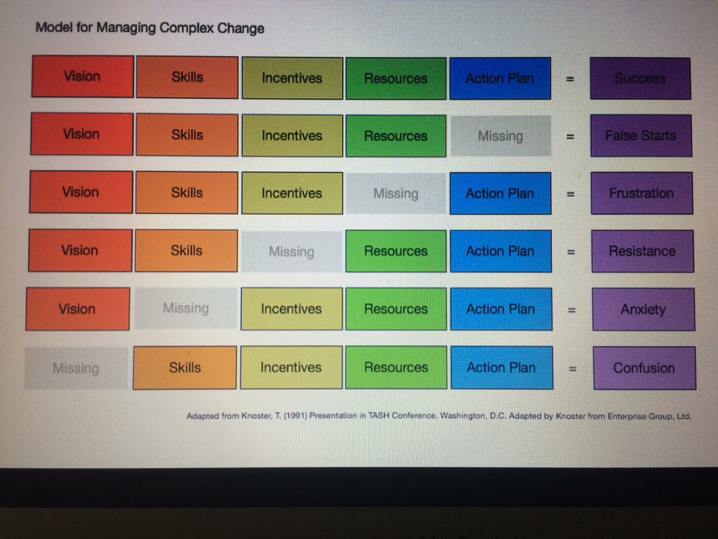 G1naTeachLearn's tweet image. Thanks Nikki, you reminded me of #complexchange by Knoster it’s a #journey we have #vision AND, yes, let’s keep asking #why -#actionplan