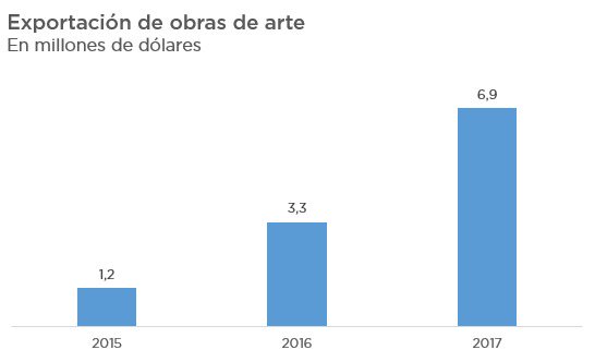 CartaJefatura's tweet photo. Las exportaciones de obras de artistas argentinos se multiplicaron por seis entre 2015 y 2017, gracias en parte a la simplificación de procesos del Gobierno. Este año, tras la aprobación por ley del comercio internacional de obras de arte, este proceso probablemente continuará. https://t.co/NbqnLwyvrt