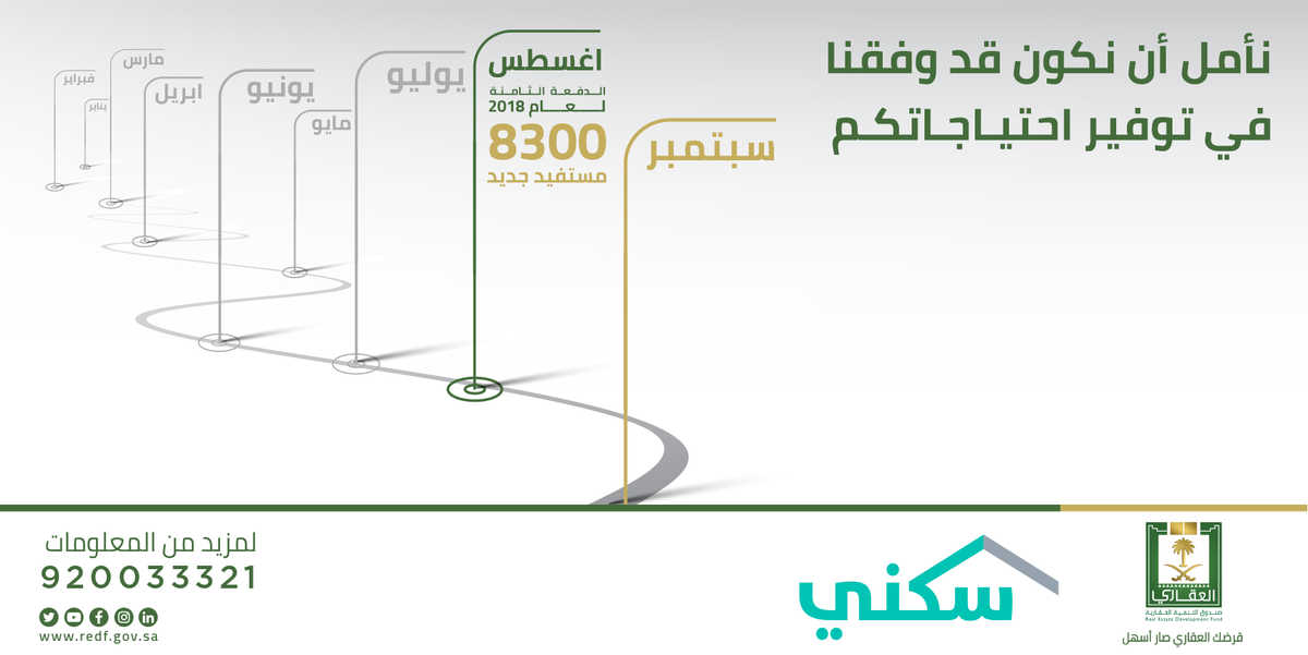 يسرنا ترشيح 8300 مستفيد في الدفعة الثامنة من برنامج ⁧#القرض_العقاري⁩ "التمويل المدعوم" .