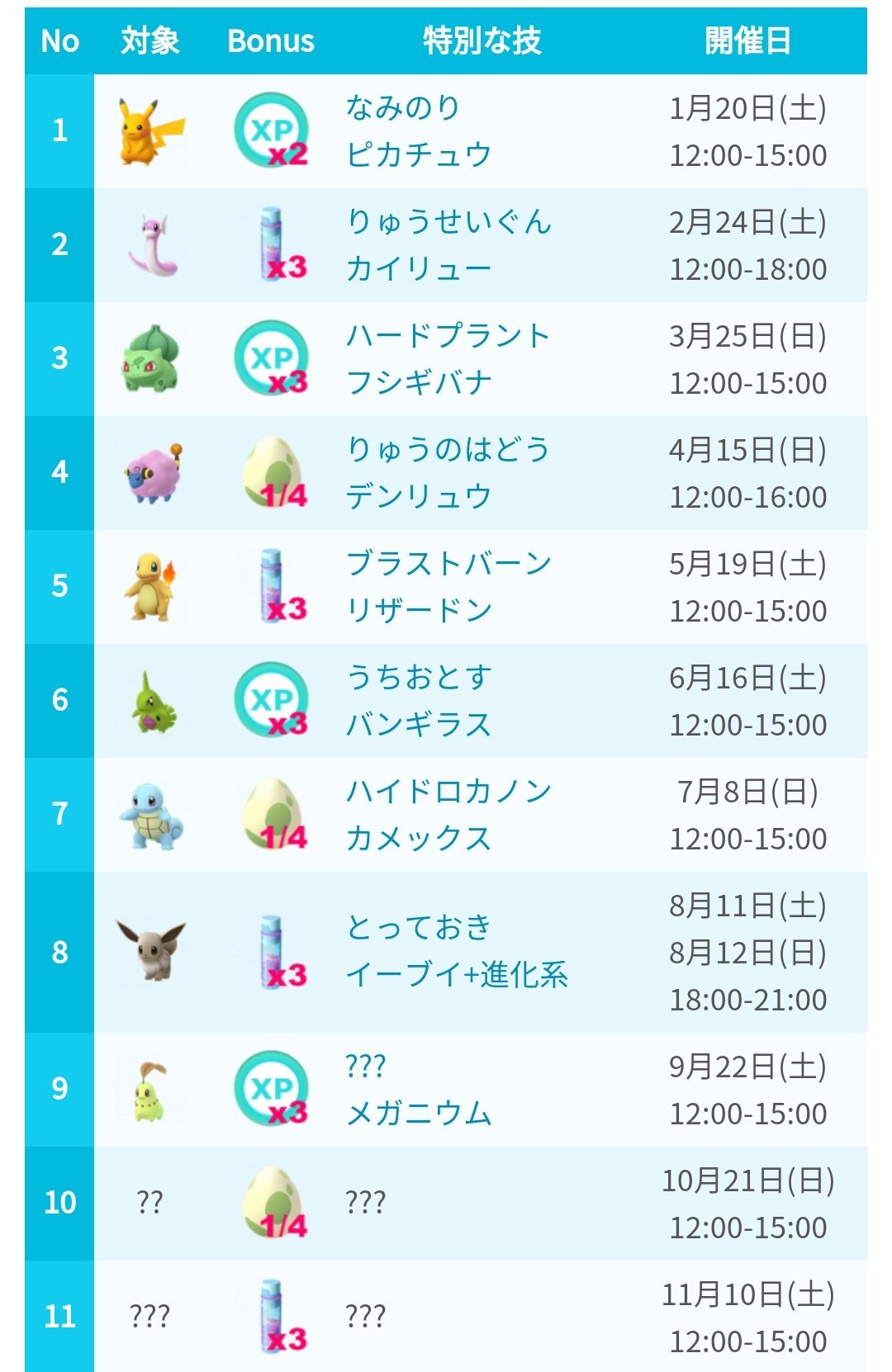 ポケモンgo攻略 みんポケ 9 11月までのコミュニティデイの日程が決定 9月はチコリータが大量出現し メガニウム に進化すると特別な技 未判明 を覚えます 開催イベント一覧 T Co N13prvpobu ポケモンgo T Co P9gtikh40l Twitter