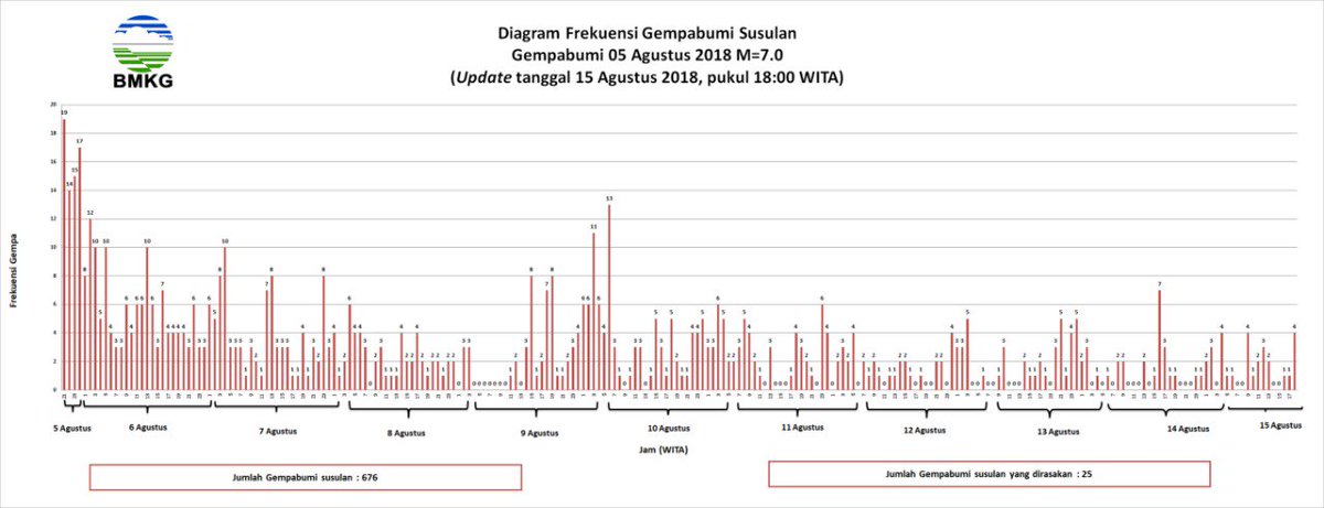 translatorbali's tweet photo. @BNPB_Indonesia As of today 15/08 following M 7.0 #Lombokquake at 18 hours local time ,
 676 aftershocks recorded 
Death toll has risen to 460 &amp; Economic loss is estimated to cost Rp 7,45 Trillion 
The number of people displaced, damages &amp; economic loss keeps increasing 
https://t.co/hAaHnty2oX