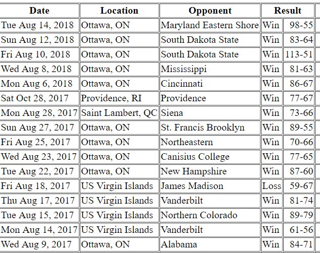 CWOSSABball's tweet photo. After last night's 98-55 win over Maryland-Eastern Shore, @CURavensBBall now has won 11 straight exhibitions (avg victory margin - 23.2) against #NCAA D1 competition, and 15 of 16.  #Carleton #NCAAinCanada #NCAACanadaTours https://t.co/XuTwGngaWz