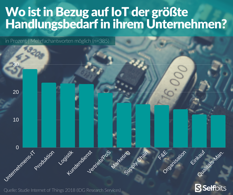 selfbits's tweet photo. #IoT
#DigitalTransformation 
#Industrie40 https://t.co/8TOa7rfTeF