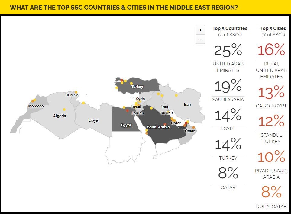 ssonetwork's tweet photo. Find out some of the 2018 #Trends &amp; Cost Comparisons in #SharedServices in the #MiddleEast 
#Outsourcing #Strategy #Finance 

https://t.co/JPAwBh3LUO https://t.co/CLz3bYxyKn