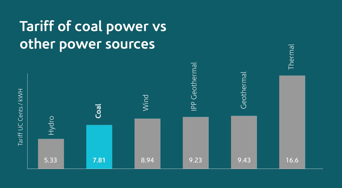 The Amu Power Coal Plant will sell power at the lowest tariff of US ¢7.814/kWh (current average rate US ¢12.83/kWh), in the long run, this will reduce power costs in the country by 12% - 36%.   #TheGreatEnergyDebateKE