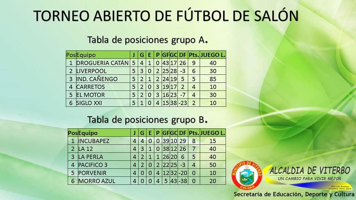 VITERBOCALDAS's tweet photo. TORNEO ABIERTO DE FÚTBOL DE SALÓN.

ESTADISTICAS Y PROGRAMACIÓN DE LA ULTIMA FECHA .

CUARTOS DE FINAL Y FINALES DEL TORNEO INTERNO DE FÚTBOL DE SALÓN.
TABLA DE GOLEADORES,

ALBA LUZ ESCOBAR MARTINEZ -ALCALDESA
SECRETARÍA DE EDUCACIÓN , DEPORTE Y CULTURA. https://t.co/jQRg3Ixq1m