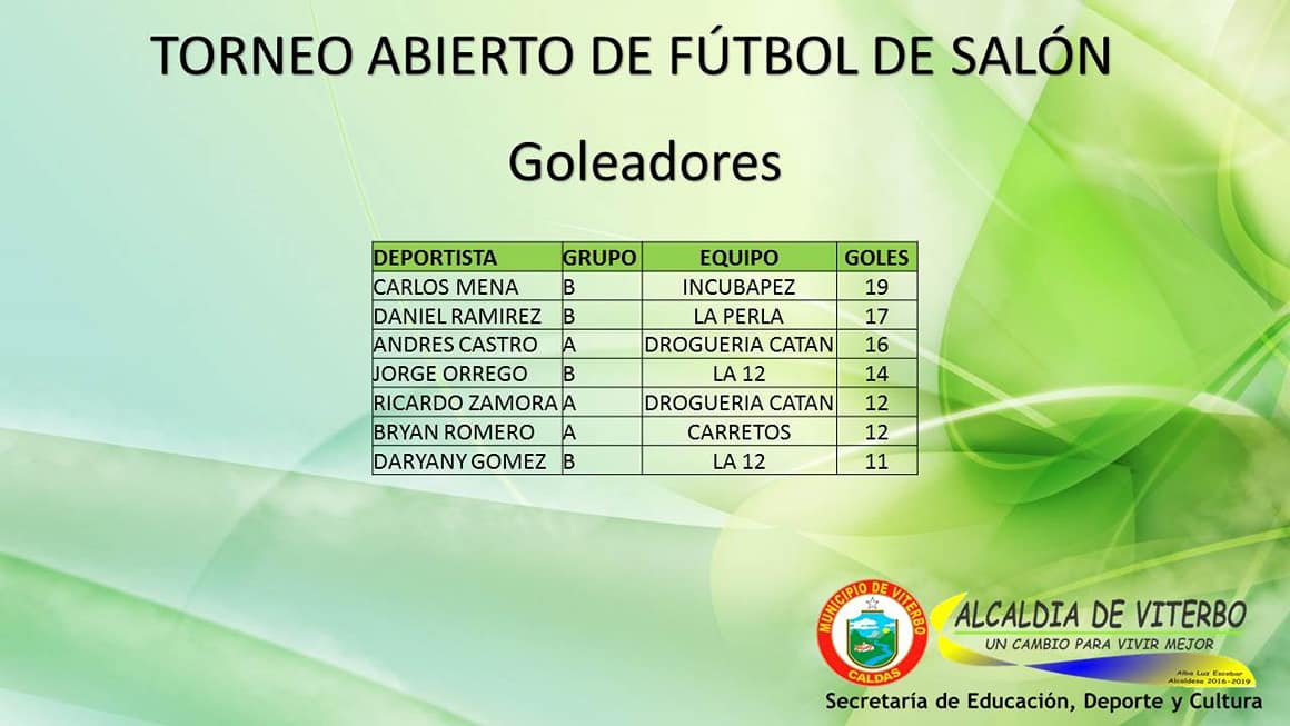 VITERBOCALDAS's tweet photo. TORNEO ABIERTO DE FÚTBOL DE SALÓN.

ESTADISTICAS Y PROGRAMACIÓN DE LA ULTIMA FECHA .

CUARTOS DE FINAL Y FINALES DEL TORNEO INTERNO DE FÚTBOL DE SALÓN.
TABLA DE GOLEADORES,

ALBA LUZ ESCOBAR MARTINEZ -ALCALDESA
SECRETARÍA DE EDUCACIÓN , DEPORTE Y CULTURA. https://t.co/jQRg3Ixq1m