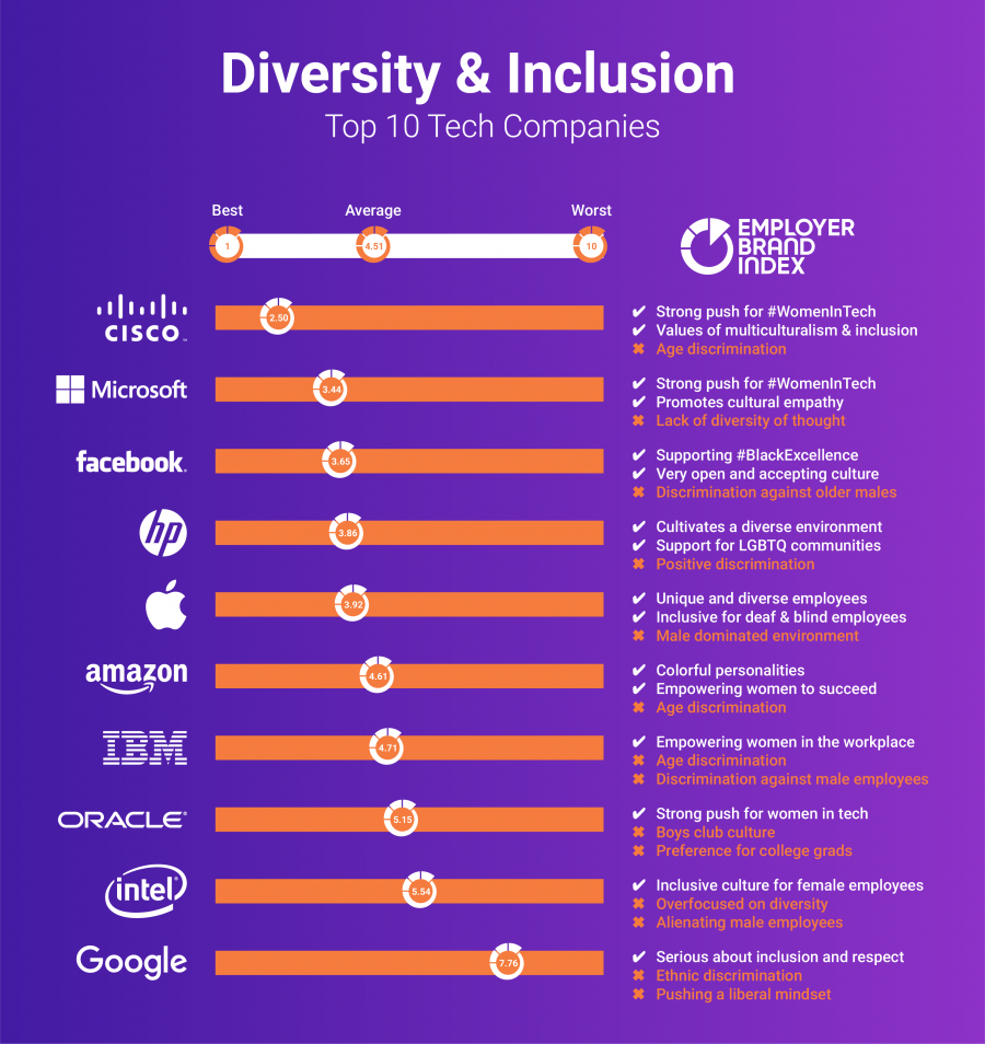 nabileid1's tweet photo. #Diversity &amp; #Inclusion at America’s Top 10 #Tech Companies
The tech industry is pioneering the push for cultural inclusion and gender equality in the #workforce. 
https://t.co/lnJT1TPDvF
@debraruh @StreitzAbility @Davidperezcr91 @RuhGlobal @akwyz @AXSChat @NeilMilliken #Axschat https://t.co/NT9OGOzioa