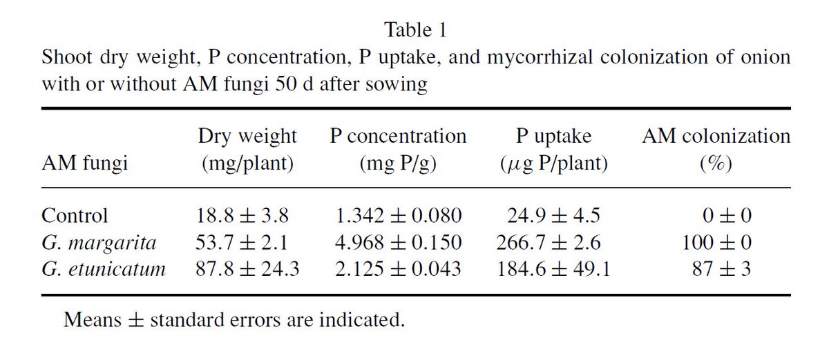 MaxymReva's tweet photo. #Solubilization of Insoluble Inorganic #Phosphate by Hyphal #Exudates of #Arbuscular #Mycorrhizal Fungi. Soil solution collected from the #hyphal compartments of mycorrhizal fungi solubilized more P than did that from uninoculated plants. https://t.co/MxgsLCDuBc https://t.co/uFw7K9GccS