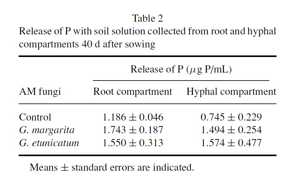 MaxymReva's tweet photo. #Solubilization of Insoluble Inorganic #Phosphate by Hyphal #Exudates of #Arbuscular #Mycorrhizal Fungi. Soil solution collected from the #hyphal compartments of mycorrhizal fungi solubilized more P than did that from uninoculated plants. https://t.co/MxgsLCDuBc https://t.co/uFw7K9GccS