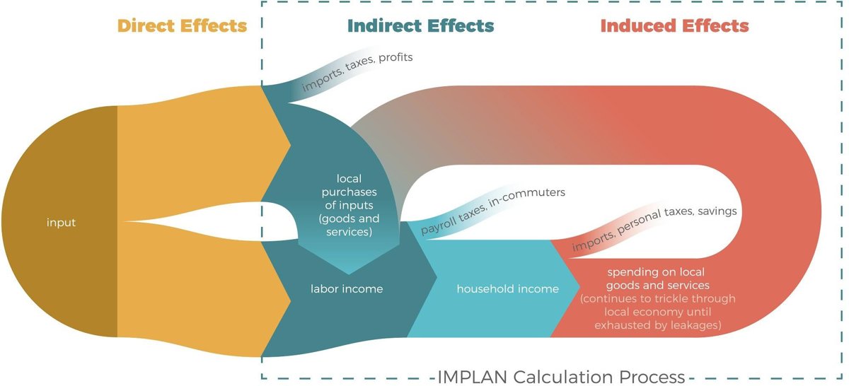Jeff_Piestrak's tweet image. Nice viz from Maria Lucas' presentation on how an #InputOutputModel can be developed in IMPLAN to "track & quantify 'backward linkages' related to an economic activity between industries & institutions in a #regionaleconomy", including direct, indirect & induced effects...