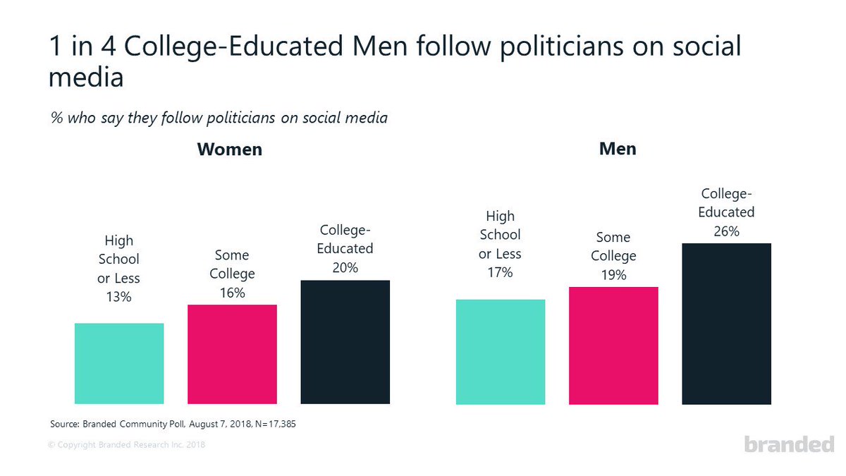 BrandedSurveys's tweet image. 🏆 COMMENT TO WIN! 25% of college-educated men follow politicians on social media. Do you follow politicians on social or do you prefer to only follow friends and family? Comment below for a chance to win 250 free points! #InstantInsights