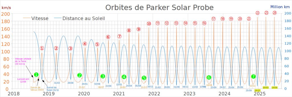 Planning des orbites de Parker Solar Probe (via @wakka)