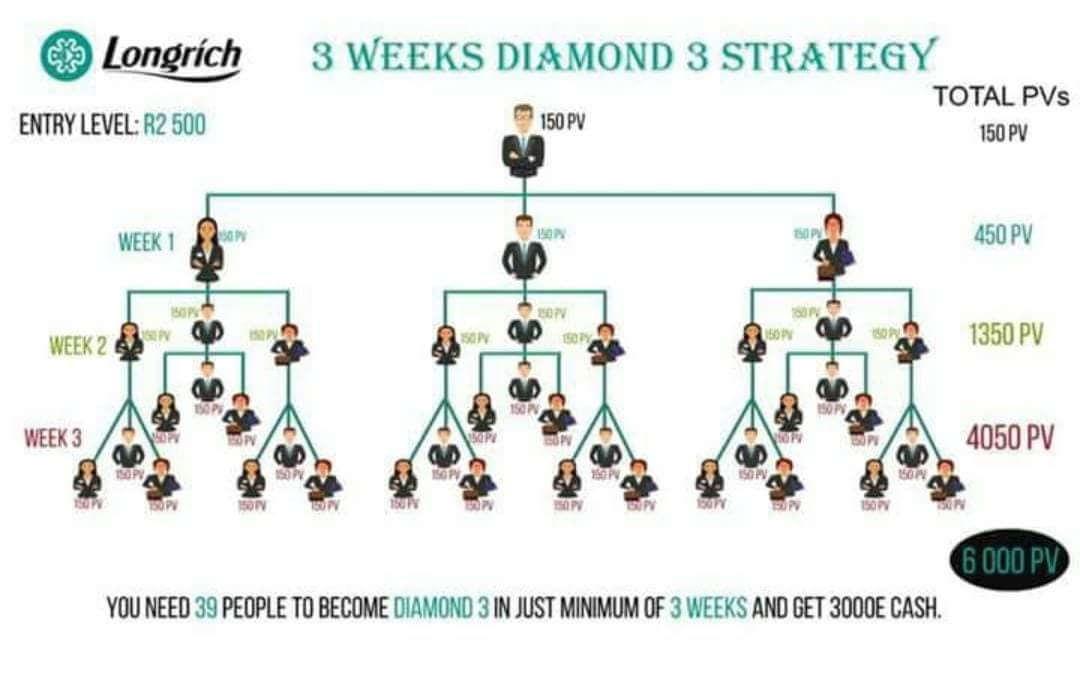 Team Dominion 3 week challenge. #Longrich Bioscience. WhatsApp 0603004676