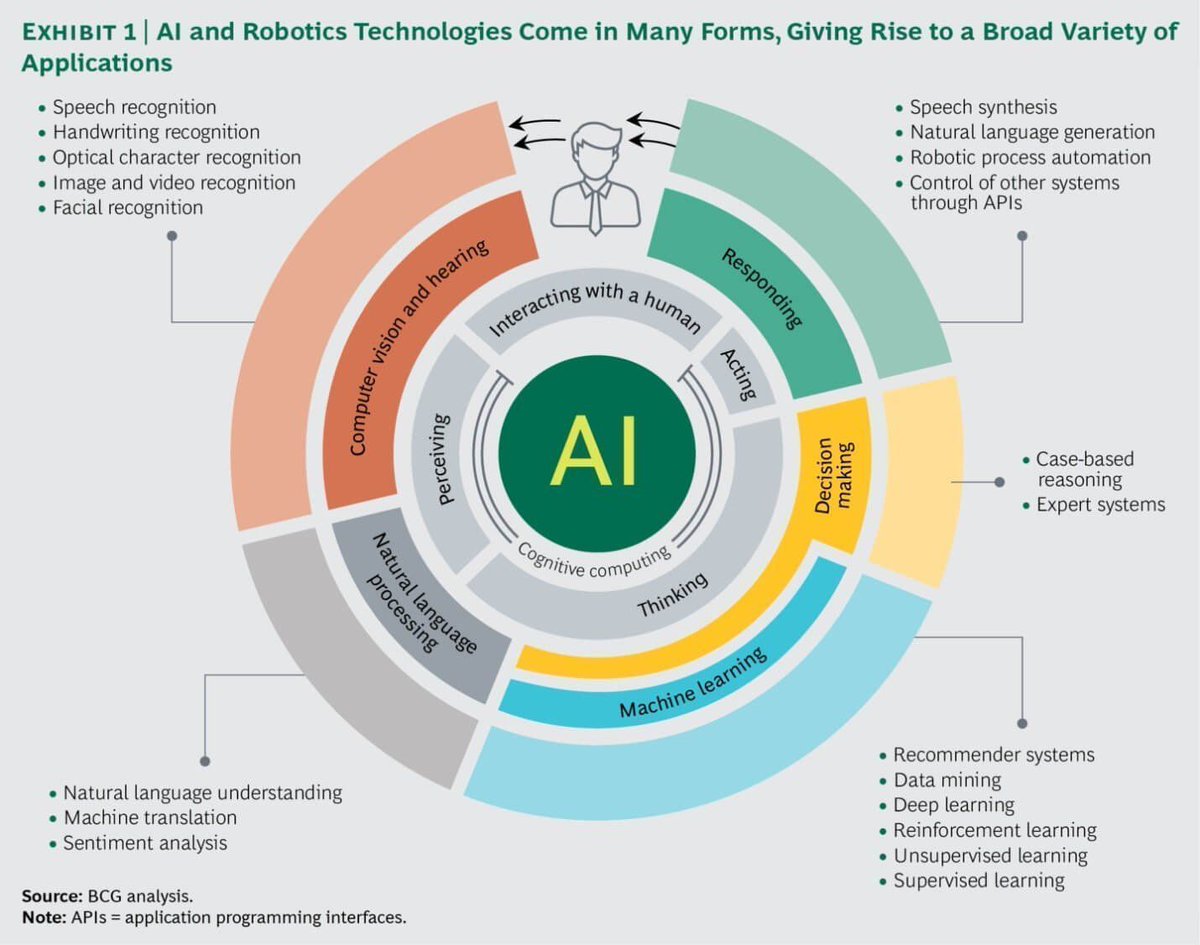 AI and Robotics technologies come in many forms, giving rise to a broad variety of Applications 

#AI #Cognitive #BigData #PredictiveAnalytics #MachineLearning #DeepLearning <a href="/Fisher85M/">Michael Fisher</a> #ArtificialIntelligence #Robotics <a href="/BCG/">Boston Consulting Group</a> HT <a href="/ingliguori/">Giuliano Liguori</a> <a href="/antgrasso/">Antonio Grasso</a>