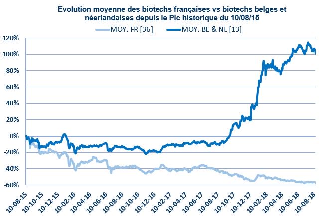 Les 36 biotechs françaises perdent 57% sur 3 ans vs +100% pour les 13 biotechs belges et néerlandaises :