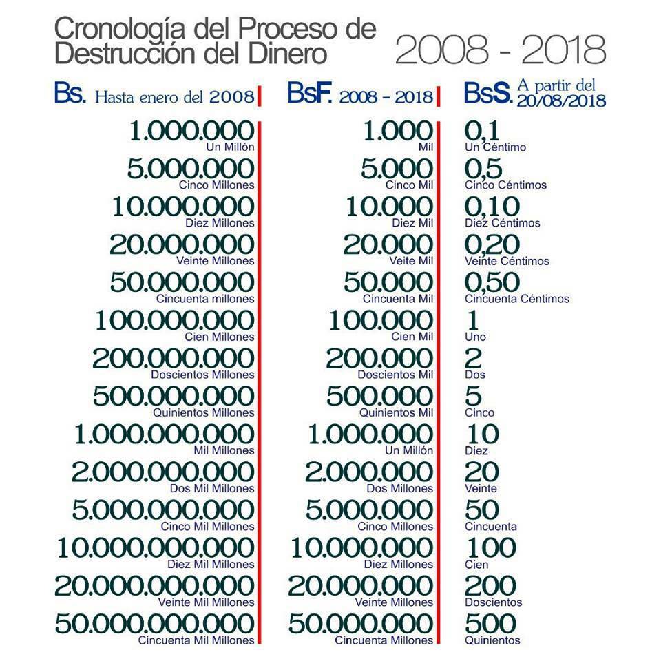 Fundavade's tweet photo. Cronología del Proceso de Destrucción del Dinero... https://t.co/odhpPvfKJq