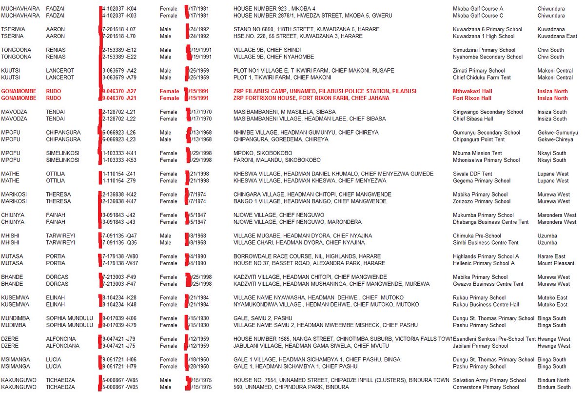 RIGGING ALERT: The final voters roll used, released by @ZECzim 3 days before elections, had duplicate entries registered at different polling stations in the same constituency!

@ZECzim @P_VanDamme_EU @eueomzimbabwe  @NLinZimbabwe @usembassyharare @Wamagaisa #ZimElections2018