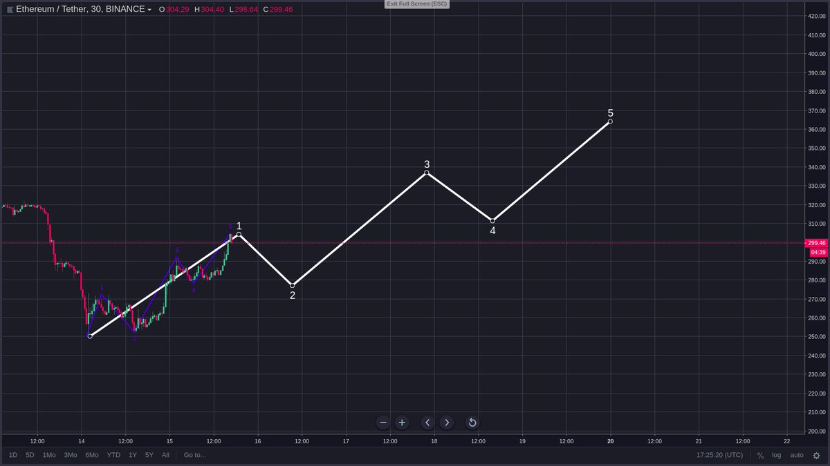 Eth Cryptocurrency Chart