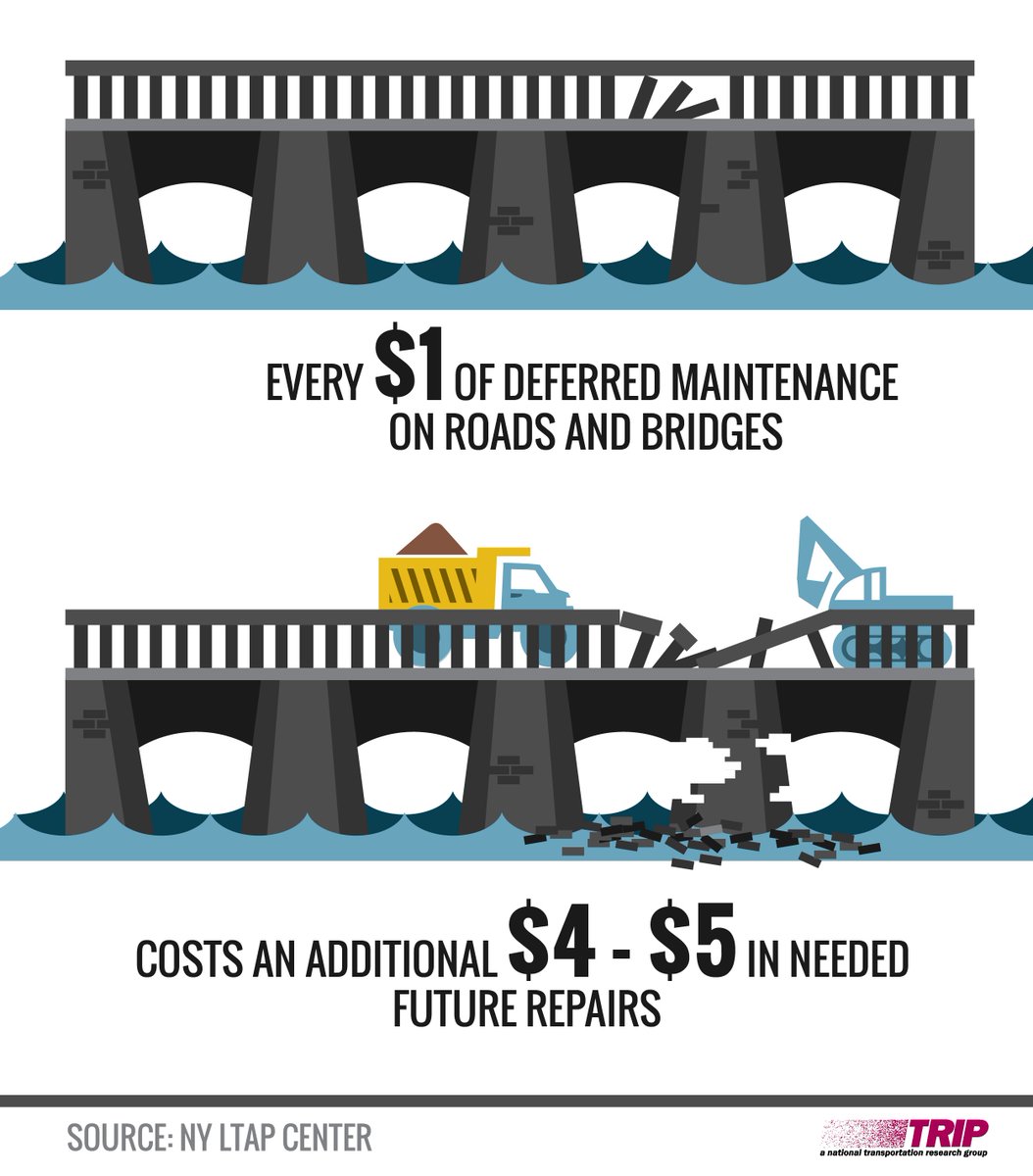 TRIP_Inc's tweet photo. One dollar of deferred maintenance on roads and bridges can cost $4 to $5 in needed future repairs   @TRIP_Inc #CAInfrastructure https://t.co/SkRalODDnW https://t.co/NVMTSYLMWN