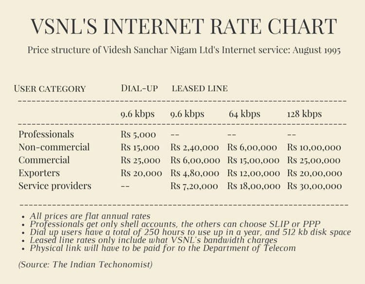 StargazingIndia's tweet photo. #Today in #1995AD : #Internet services were #launched in #India by #Videsh #Sanchar #Nigam #Limited. The rate chart is attached #VSNL @BSNLCorporate #1stnet #primary #net #speed #SpeedKills https://t.co/znQlcfFR3T