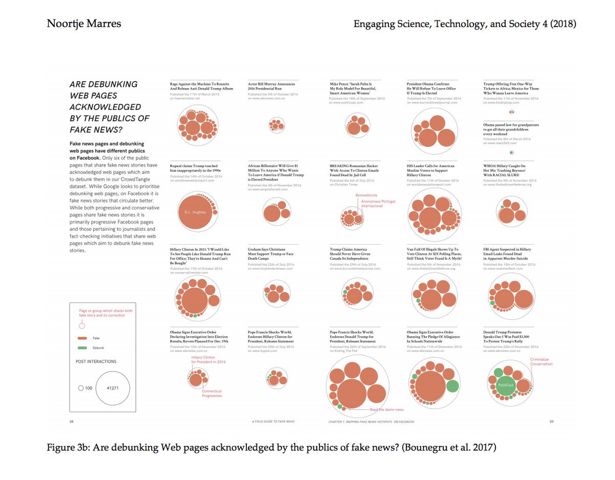 jwyg's tweet photo. "Why We Can't Have Our Facts Back" - important piece from @NoortjeMarres in @eSTSjournal on incompleteness of fact-checking methodologies and calling for experimentation with "public facts": https://t.co/Bv9upQjStn (Proud to see nod to @PublicDataLab's field guide! ✨) https://t.co/LFBQ8cXKnc