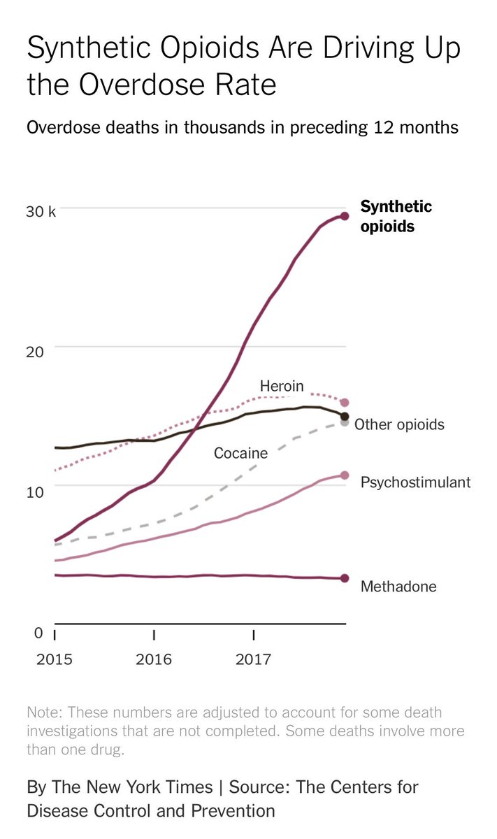 PeterAttiaMD's tweet photo. Can someone please find me a more upsetting graph than this one? I need a negative distraction. (Look at the x-axis). https://t.co/FAbyphMvsM
