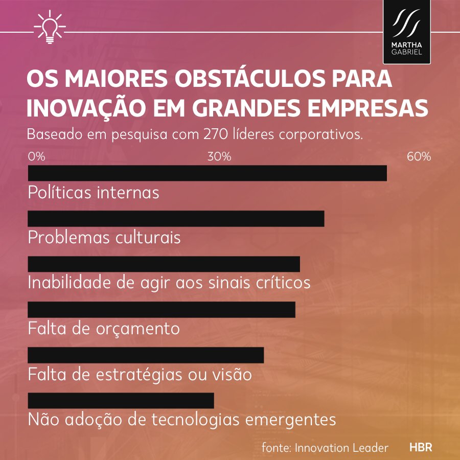 marthagabriel's tweet photo. Cultura e Política Corporativa lideram o ranking de inimigos da inovação, na frente de orçamento e tecnologias emergentes - como está a sua Transformação Digital? #transformacaodigital  #inovacao #marthagabriel #stats #culturacorporativa #cultura #disrupção #negocios https://t.co/qOcmWlSY3K