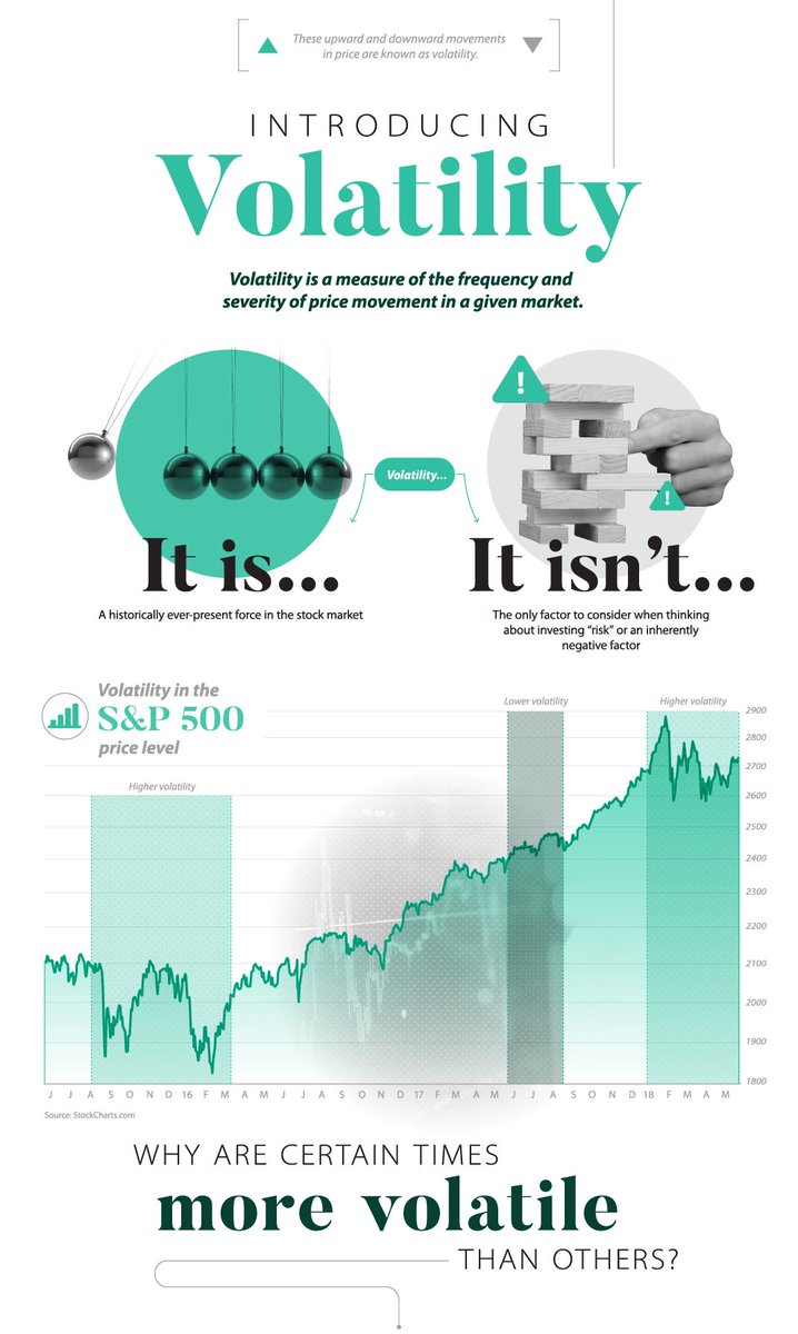 VisualCap's tweet photo. [Infographic] Volatility 101: An Intro to Market Volatility https://t.co/AfZ4Xpcovs https://t.co/CqWmjPtXNr