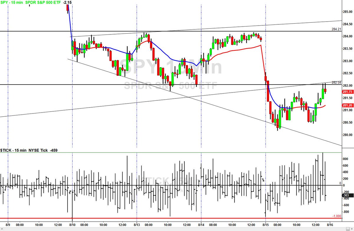 TroyPeterson's tweet image. It's that simple price discovery only works one way.  #learn #thateasy $SPY gapedgetrading.com
