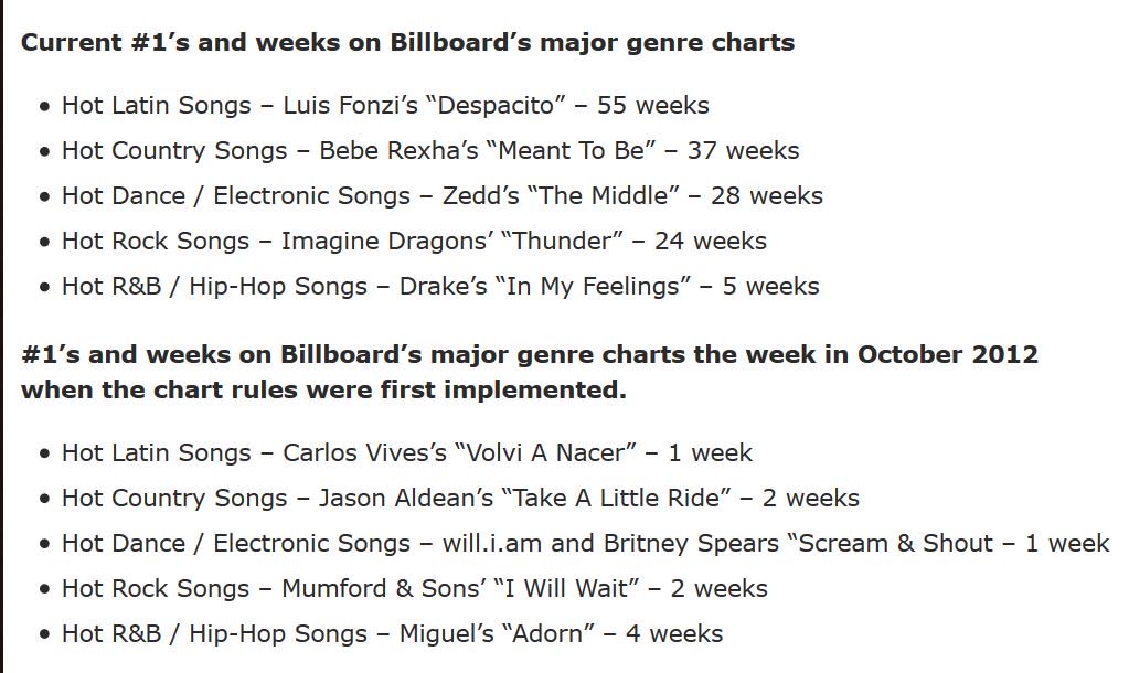 Latin Billboard Charts 2012