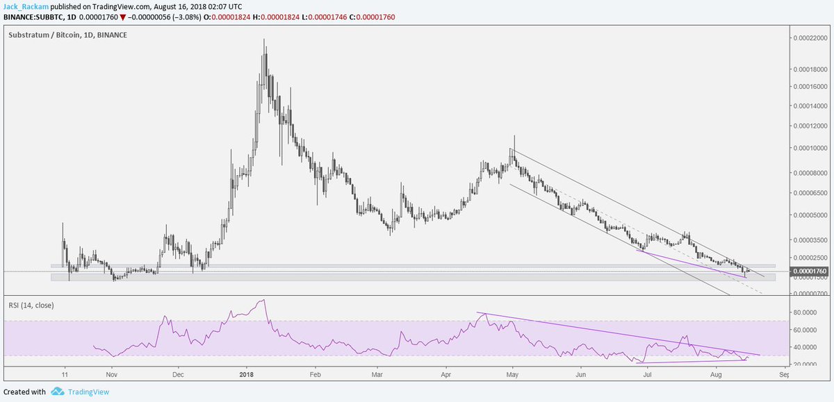 jack_rackam13's tweet photo. $SUB | Bids in bottom box filled in recent blood. Ready to add more if break bear channel or test bottom of box.
#knifecatching #altsaredead https://t.co/oMO2epp84l