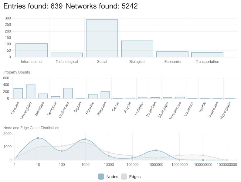 JeremiahOsGo's tweet image. Looking for some #networkdata to tinker with? Check out @aaronclauset&apos;s  #ICON -- an index of research-quality network data sets including social, web, information, #biological, #ecological, #transportation, #networks and more ow.ly/DPMj30lqf7w #SICSS2018 #networkscience