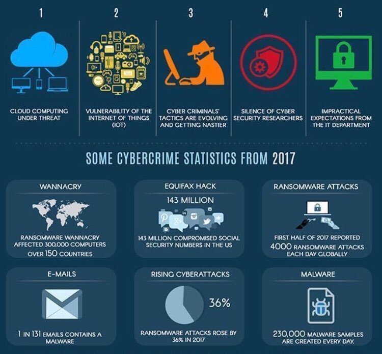 cloudfidential's tweet image. Top Five #Cyber #Security #Threats to expect this year