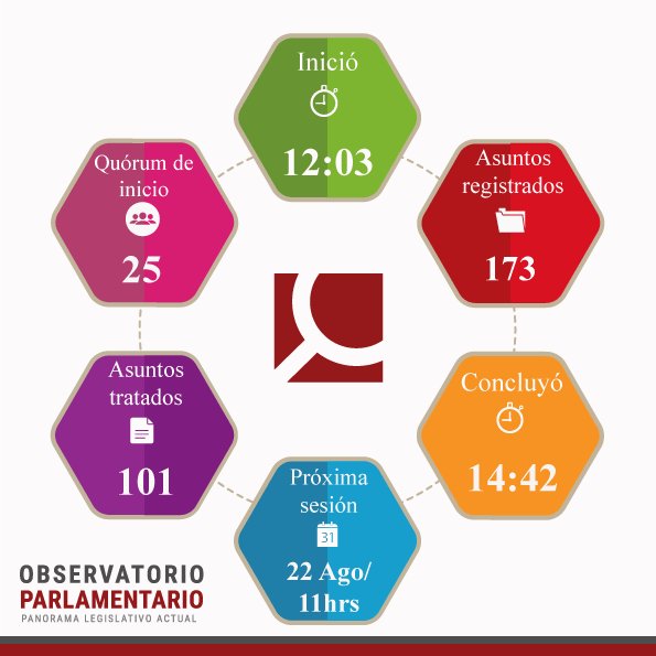 OParlamen's tweet image. #ComisiónPermanente la sesión de hoy inició a las 12:03 horas con la asistencia de 25 legisladores. De los 173 asuntos registrados en el Orden del Día se atendieron 101.