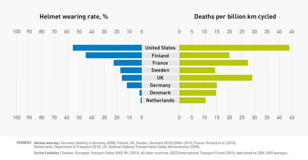 TheRaceRadio's tweet image. Hmmm, either wearing a helmet is dangerous or living in a country with good infrastructure for cyclists is safe.....🙄
