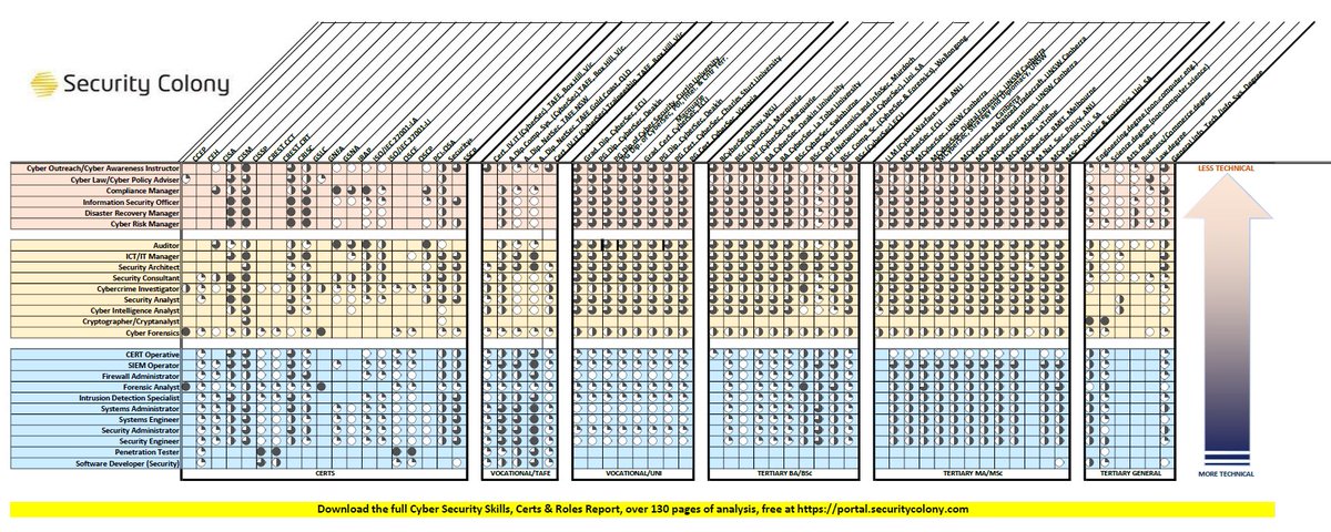 We have released our Cyber Security Skills, Roles &amp; Certs Guide - blog here blog.hivint.com/introducing-th… and full report (130+ pages) available at portal.securitycolony.com #cyberskills #cybersecurity