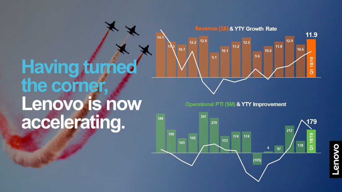 Proud of the Q1 results the team has achieved – revenue up 19% YTY and 2nd Quarter of double-digit growth. We have turned the corner in our performance and are in a new chapter of accelerated growth. #WeAreLenovo lnv.gy/2MsBMi1