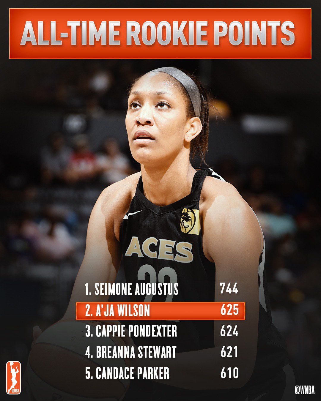 WNBA on Twitter "Hitting the record books 📚 _ajawilson22 passes some