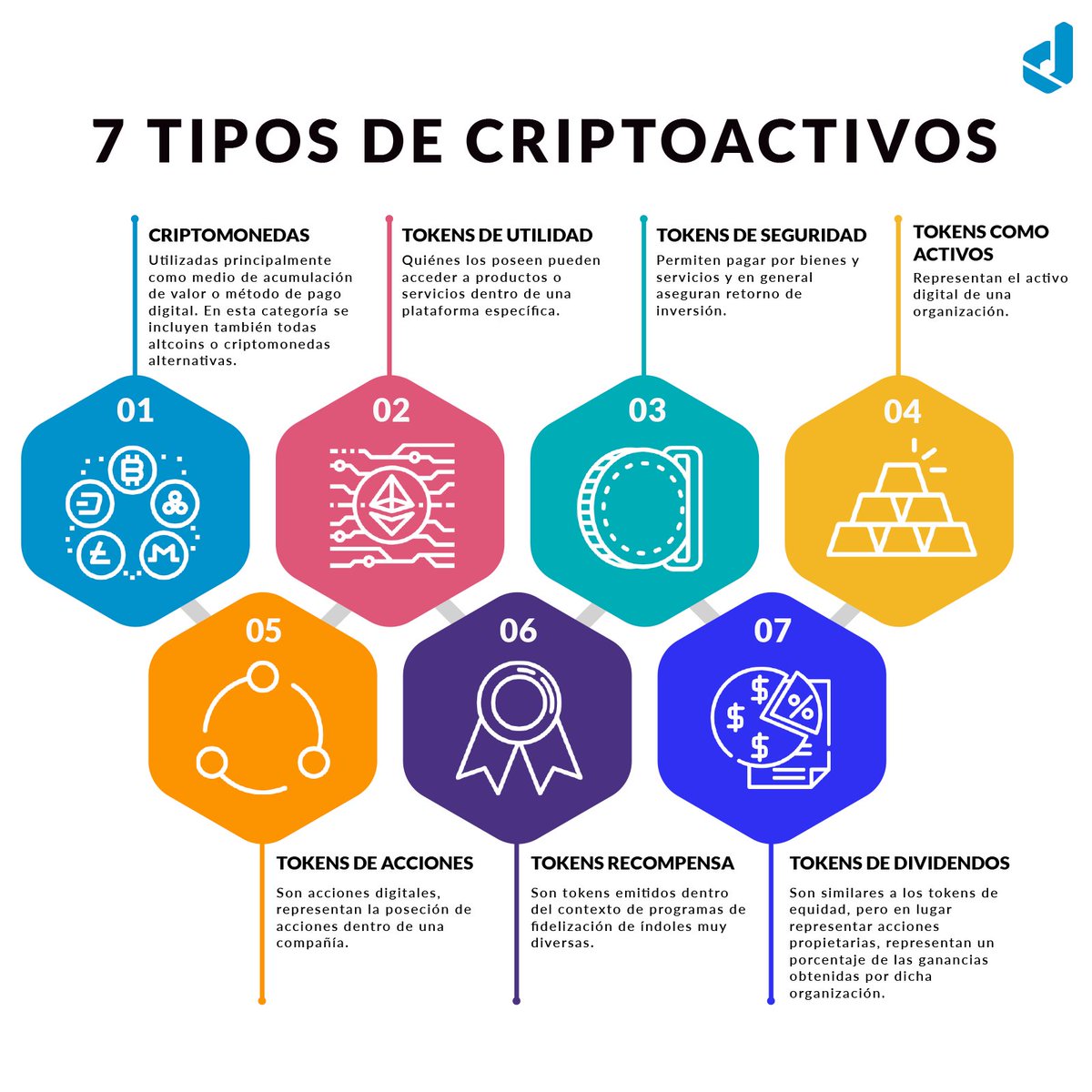 Conoces los diferentes tipos de #criptoactivos? La categorización más  habitual es la distinción entre #criptomonedas y #tokens. En esta  infografía puedes conocer las finalidades de algunos de los tipos de  activos más
