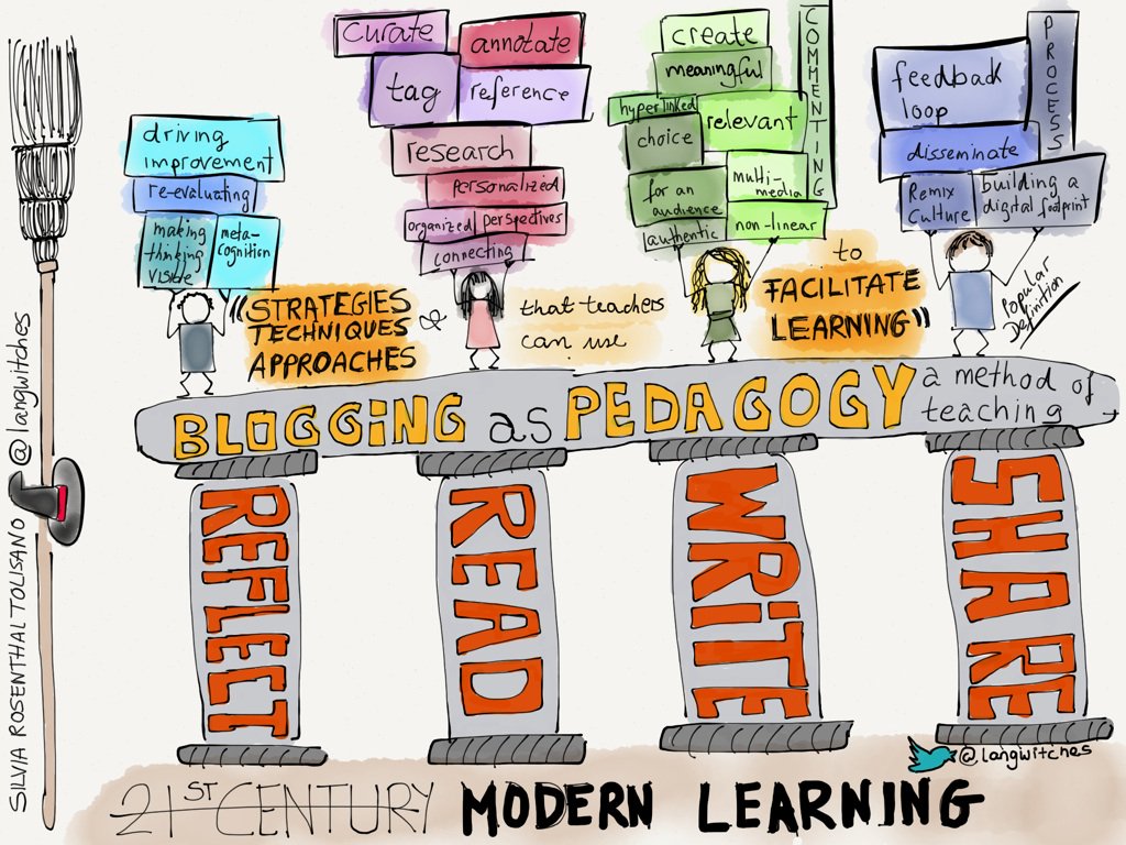 Blogging - a fantastic form of facilitating modern learning #acuedu_p
