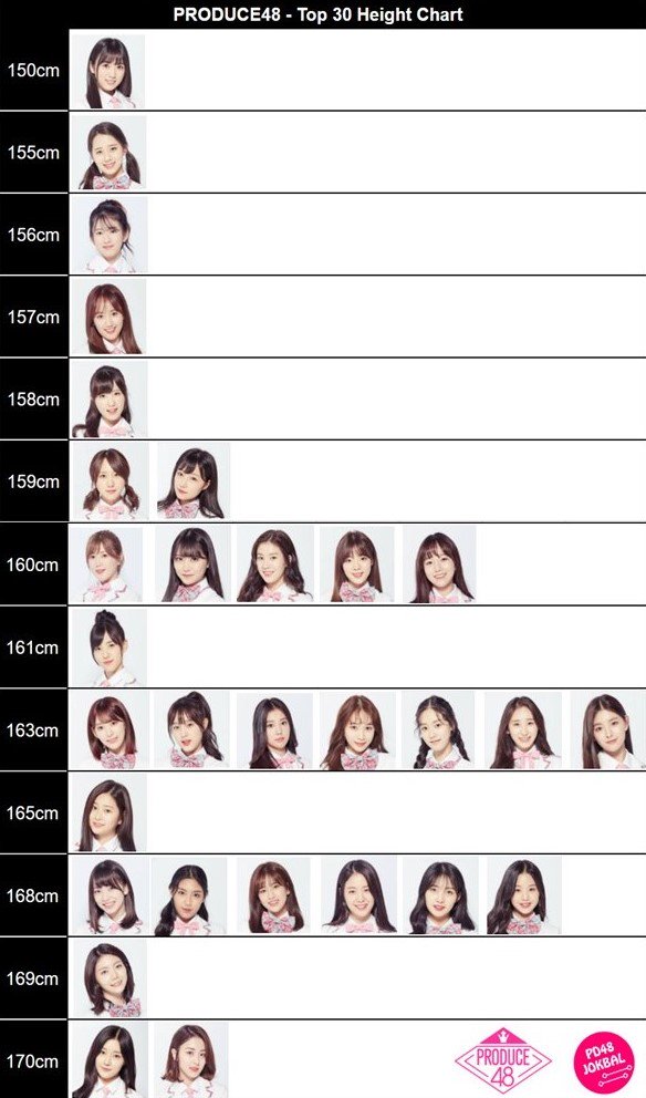 프로듀스48 TOP 30 키 서열 | 인스티즈