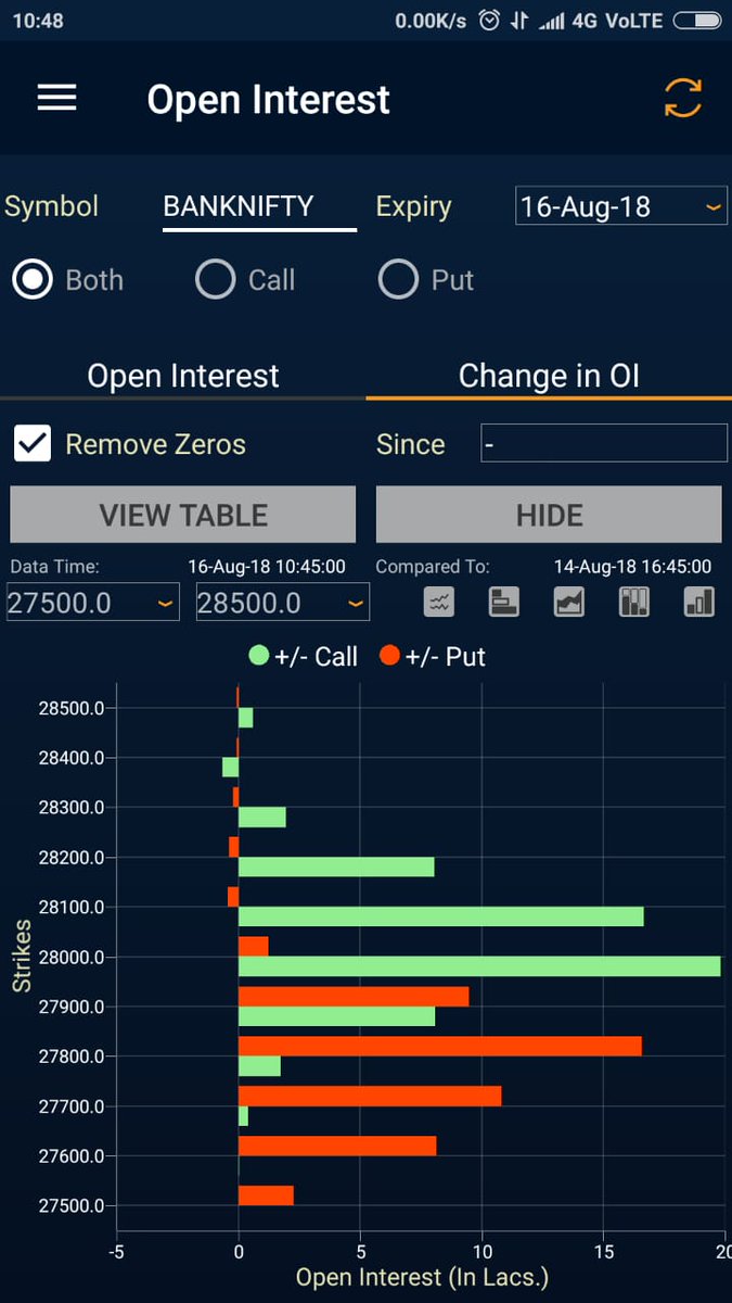 quantsapp's tweet photo. #banknifty #weekly expiry depicts tight range of 27800-28000. #optionwriters active since morning in 28000 CE and 27800 PE. #Optionpain too placed at 27900.
#OptionsTrading https://t.co/hfT2Gz2oj4