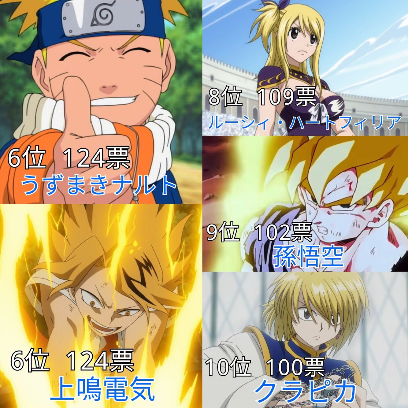 あき 金髪 黄髪が似合っているアニメキャラランキング 投票数 4163 名前のあがったキャラ 241 T Co B6uiy6adeo Twitter