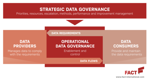 FACT_RightData's tweet photo. Quote from our blog “The purpose of #datagovernance is simply to ensure that the data consumers always get the data they need in order to achieve their objectives." Read on...https://t.co/rHmlufCw5z https://t.co/cm84HHnwOw